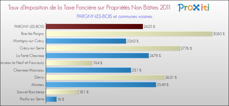 Taux d'imposition de la taxe foncière sur les immeubles et terrains non batis 2011 pour PARGNY-LES-BOIS et les communes proches Comparaison des taux d'imposition de la taxe foncière sur les immeubles et terrains non batis 2011 pour PARGNY-LES-BOIS et les communes voisines