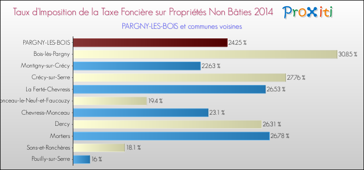 Taux d'imposition de la taxe foncière sur les immeubles et terrains non batis 2014 pour PARGNY-LES-BOIS et les communes proches Comparaison des taux d'imposition de la taxe foncière sur les immeubles et terrains non batis 2014 pour PARGNY-LES-BOIS et les communes voisines