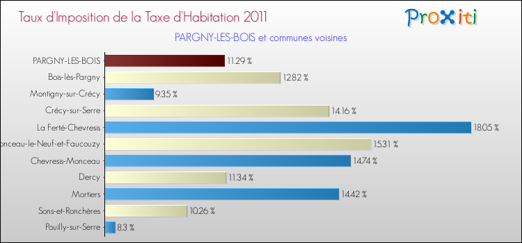 Taux d'imposition de la taxe d'habitation 2011 pour PARGNY-LES-BOIS et les communes proches Comparaison des taux d'imposition de la taxe d'habitation 2011 pour PARGNY-LES-BOIS et les communes voisines