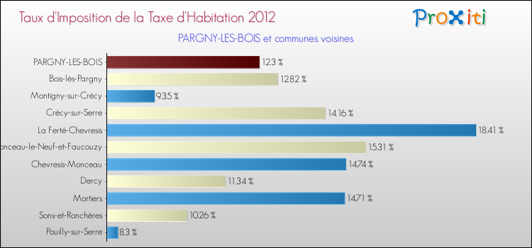 Taux d'imposition de la taxe d'habitation 2012 pour PARGNY-LES-BOIS et les communes proches Comparaison des taux d'imposition de la taxe d'habitation 2012 pour PARGNY-LES-BOIS et les communes voisines