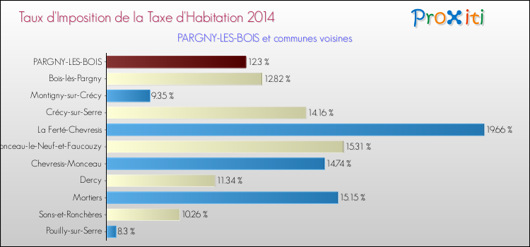 Taux d'imposition de la taxe d'habitation 2014 pour PARGNY-LES-BOIS et les communes proches Comparaison des taux d'imposition de la taxe d'habitation 2014 pour PARGNY-LES-BOIS et les communes voisines