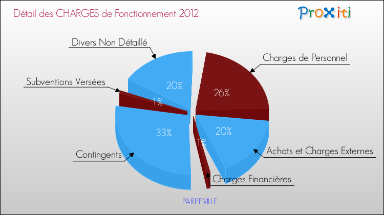 Décomposition des Charges de Fonctionnement 2012 de la commune de PARPEVILLE Charges de Fonctionnement 2012 pour la commune de PARPEVILLE