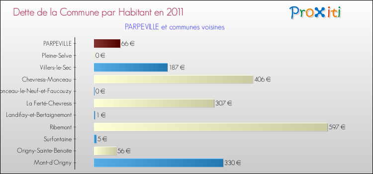 Dette par habitant de la commune en 2011 pour PARPEVILLE et les communes proches Comparaison de la dette par habitant de la commune en 2011 pour PARPEVILLE et les communes voisines