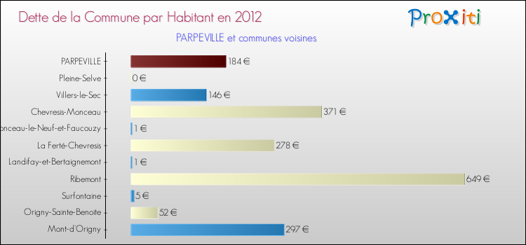 Dette par habitant de la commune en 2012 pour PARPEVILLE et les communes proches Comparaison de la dette par habitant de la commune en 2012 pour PARPEVILLE et les communes voisines
