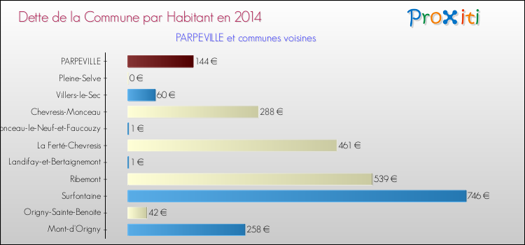 Dette par habitant de la commune en 2014 pour PARPEVILLE et les communes proches Comparaison de la dette par habitant de la commune en 2014 pour PARPEVILLE et les communes voisines