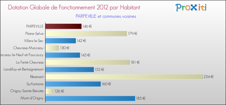 Montant des dotations globales de fonctionnement DGF par Habitant pour PARPEVILLE et les communes proches Comparaison des des dotations globales de fonctionnement DGF par habitant pour PARPEVILLE et les communes voisines