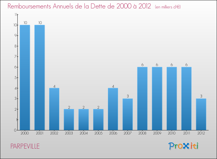 Evolution de l'annuité de la dette pour la commune de PARPEVILLE de 2000 à 2012 Annuités de la dette pour PARPEVILLE de 2000 à 2012