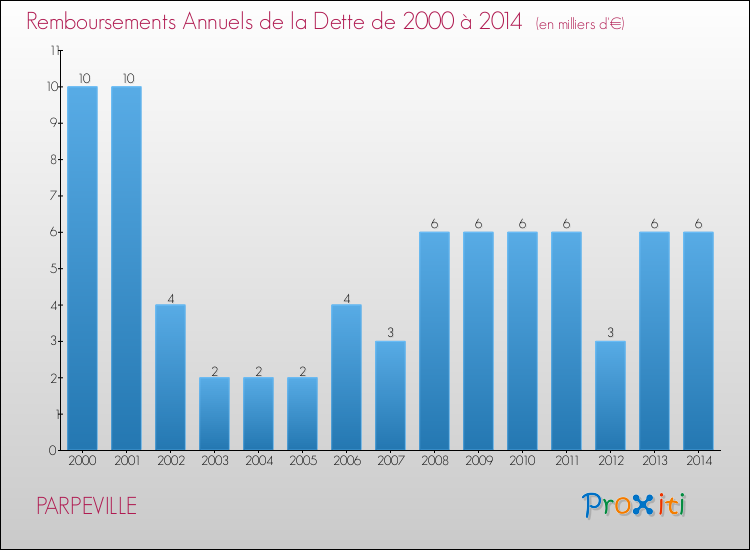 Evolution de l'annuité de la dette pour la commune de PARPEVILLE de 2000 à 2014 Annuités de la dette pour PARPEVILLE de 2000 à 2014