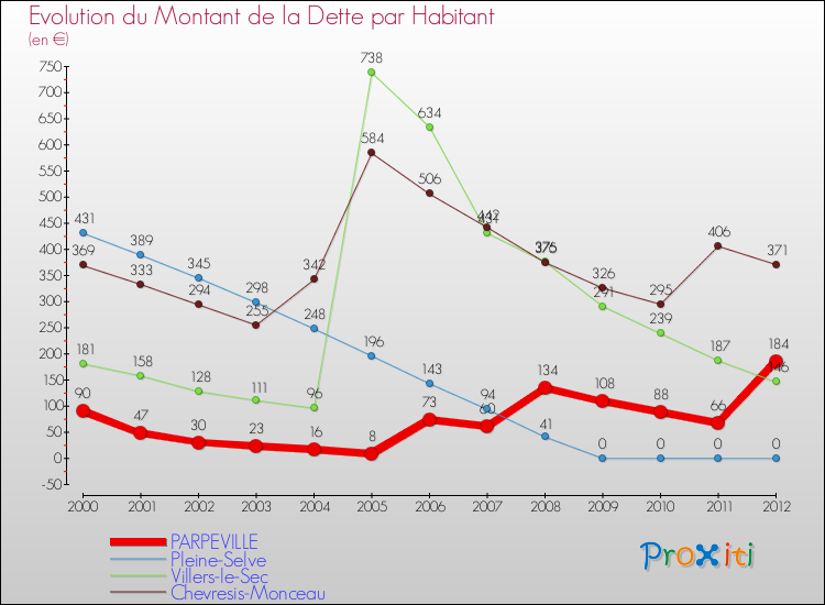 Evolution de la dette par habitant pour la commune de PARPEVILLE et les communes proches de 2000 à 2012 Comparaison de la dette par habitant pour PARPEVILLE et les communes voisines de 2000 à 2012