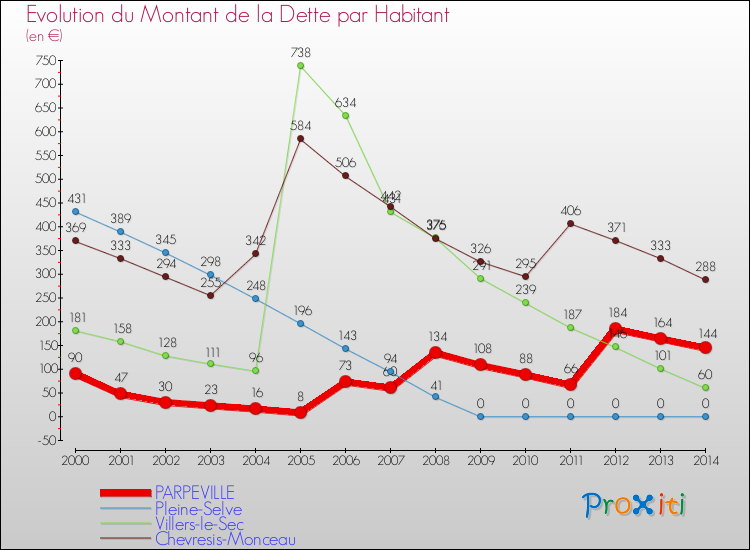 Evolution de la dette par habitant pour la commune de PARPEVILLE et les communes proches de 2000 à 2014 Comparaison de la dette par habitant pour PARPEVILLE et les communes voisines de 2000 à 2014