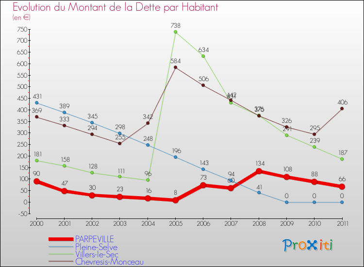 Evolution de la dette par habitant pour la commune de PARPEVILLE et les communes proches Comparaison de la dette par habitant pour PARPEVILLE et les communes voisines
