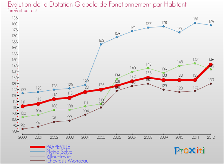 Evolution et montant de la dotation globale de fonctionnement par Habitant pour PARPEVILLE et les communes proches Comparaison des dotations globales de fonctionnement par habitant pour PARPEVILLE et les communes voisines