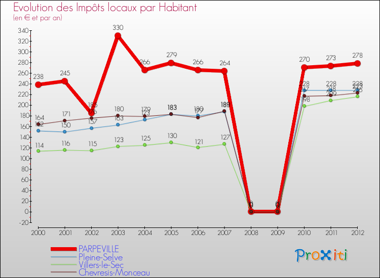 Evolution et montant des impôts locaux par Habitant pour PARPEVILLE et les communes proches Comparaison des impôts locaux par habitant pour PARPEVILLE et les communes voisines