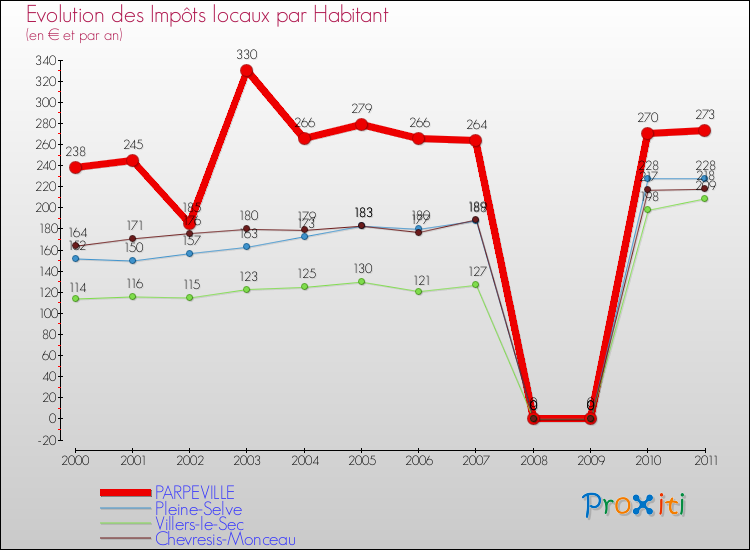 Evolution et montant des impôts locaux par Habitant pour PARPEVILLE et les communes proches Comparaison des impôts locaux par habitant pour PARPEVILLE et les communes voisines