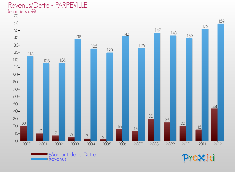 Evolution comparée de la dette et des revenus pour la commune de PARPEVILLE de 2000 à 2012 Comparaison de la dette et des revenus pour PARPEVILLE de 2000 à 2012