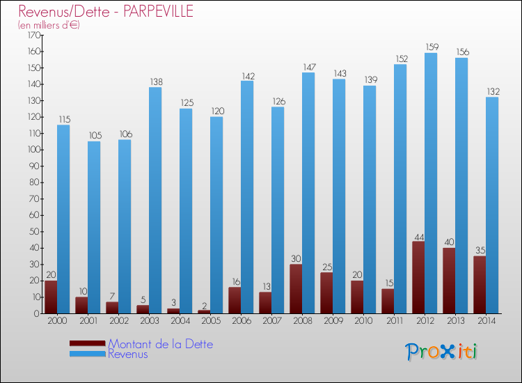 Evolution comparée de la dette et des revenus pour la commune de PARPEVILLE de 2000 à 2014 Comparaison de la dette et des revenus pour PARPEVILLE de 2000 à 2014