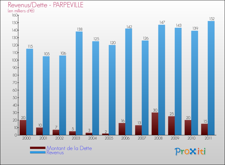 Evolution comparée de la dette et des revenus pour la commune de PARPEVILLE de 2000 à 2011 Comparaison de la dette et des revenus pour PARPEVILLE de 2000 à 2011