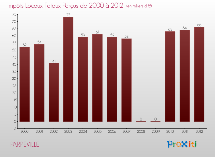 Evolution des Impôts Locaux pour la commune de PARPEVILLE de 2000 à 2012 Evolution des Impôts Locaux pour PARPEVILLE de 2000 à 2012