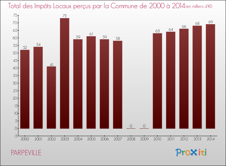Evolution des Impôts Locaux pour la commune de PARPEVILLE de 2000 à 2014 Evolution des Impôts Locaux pour PARPEVILLE de 2000 à 2014