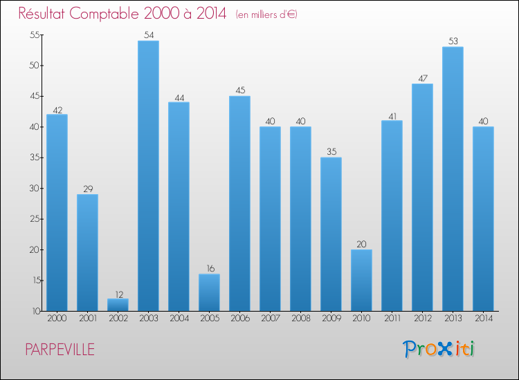 Evolution du résultat comptable pour la commune de PARPEVILLE de 2000 à 2014 Evolution du résultat comptable pour PARPEVILLE de 2000 à 2014