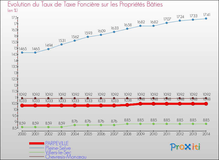 Evolution du taux de la taxe foncière sur le bati pour PARPEVILLE et les communes proches de 2000 à 2014 Comparaison des taux de taxe foncière sur le bati pour PARPEVILLE et les communes voisines de 2000 à 2014