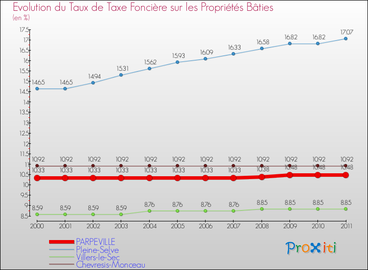 Evolution du taux de la taxe foncière sur le bati pour PARPEVILLE et les communes proches Comparaison des taux de taxe foncière sur le bati pour PARPEVILLE et les communes voisines