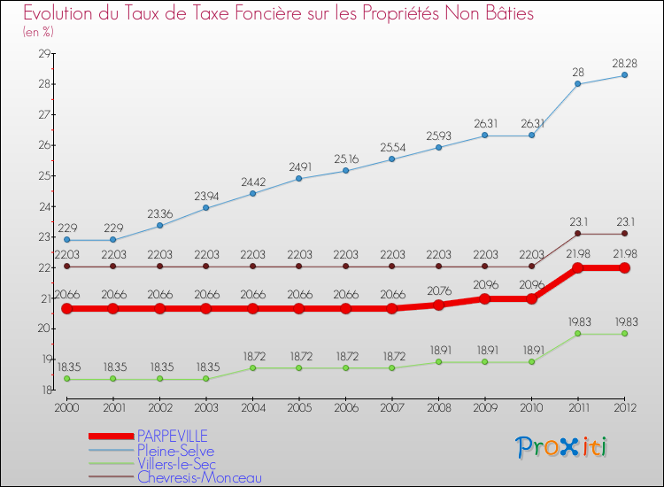 Evolution du taux de la taxe foncière sur les immeubles et terrains non batis pour PARPEVILLE et les communes proches de 2000 à 2012 Comparaison des taux de la taxe foncière sur les immeubles et terrains non batis pour PARPEVILLE et les communes voisines de 2000 à 2012