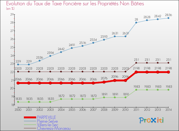 Evolution du taux de la taxe foncière sur les immeubles et terrains non batis pour PARPEVILLE et les communes proches de 2000 à 2014 Comparaison des taux de la taxe foncière sur les immeubles et terrains non batis pour PARPEVILLE et les communes voisines de 2000 à 2014