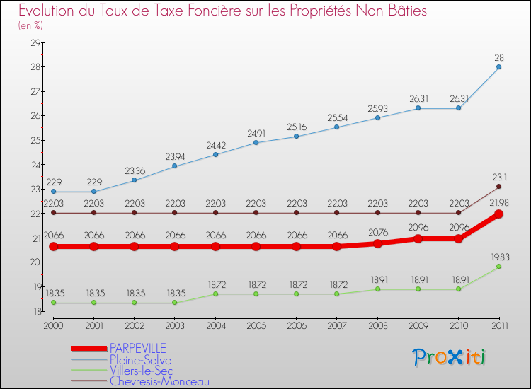 Evolution du taux de la taxe foncière sur les immeubles et terrains non batis pour PARPEVILLE et les communes proches Comparaison des taux de la taxe foncière sur les immeubles et terrains non batis pour PARPEVILLE et les communes voisines