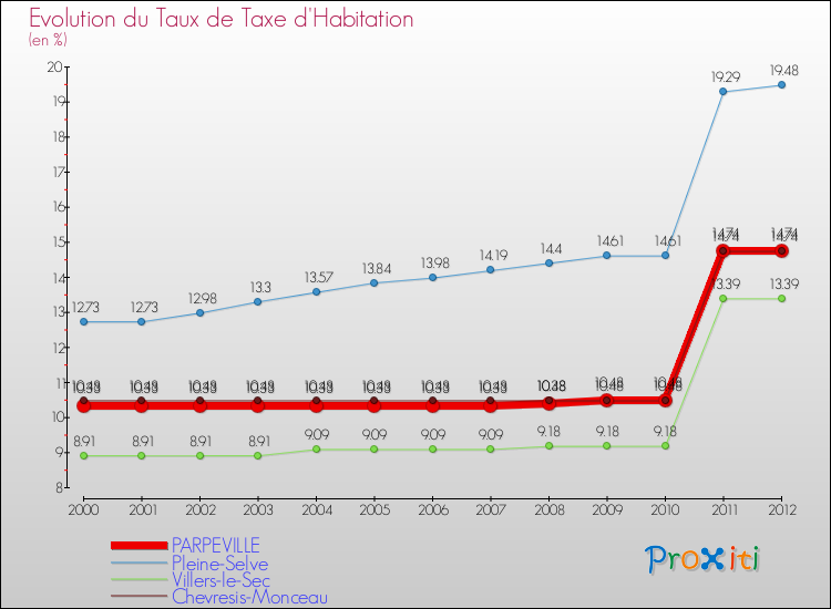 Evolution du taux de la taxe d'habitation pour PARPEVILLE et les communes proches Comparaison des taux de la taxe d'habitation pour PARPEVILLE et les communes voisines