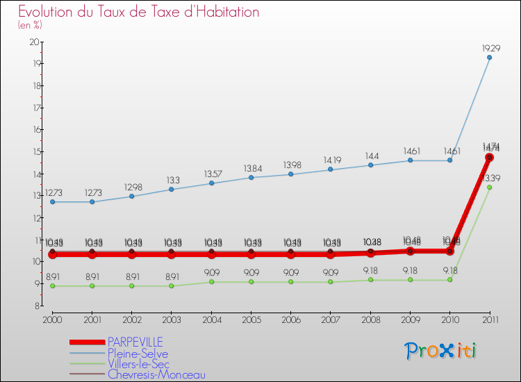 Evolution du taux de la taxe d'habitation pour PARPEVILLE et les communes proches Comparaison des taux de la taxe d'habitation pour PARPEVILLE et les communes voisines