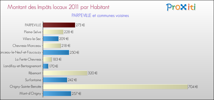 Montant des impôts locaux par Habitant pour PARPEVILLE et les communes proches Comparaison des impôts locaux par habitant pour PARPEVILLE et les communes voisines