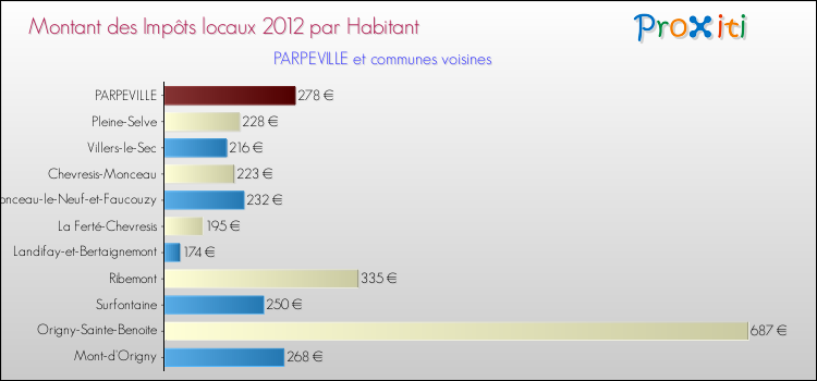 Montant des impôts locaux par Habitant pour PARPEVILLE et les communes proches Comparaison des impôts locaux par habitant pour PARPEVILLE et les communes voisines