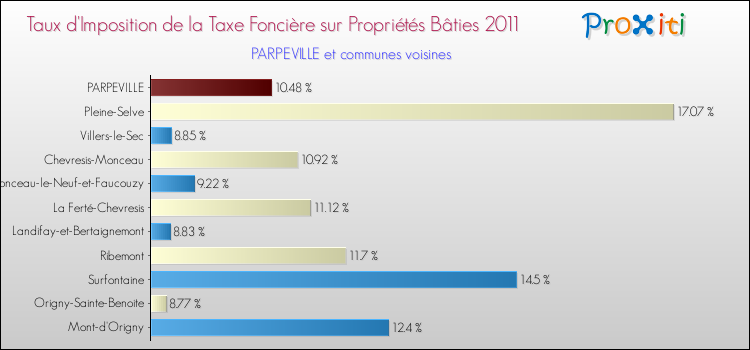 Taux d'imposition de la taxe foncière sur le bati 2011 pour PARPEVILLE et les communes proches Comparaison des taux d'imposition de la taxe foncière sur le bati 2011 pour PARPEVILLE et les communes voisines