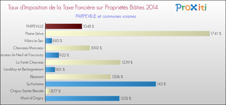 Taux d'imposition de la taxe foncière sur le bati 2014 pour PARPEVILLE et les communes proches Comparaison des taux d'imposition de la taxe foncière sur le bati 2014 pour PARPEVILLE et les communes voisines