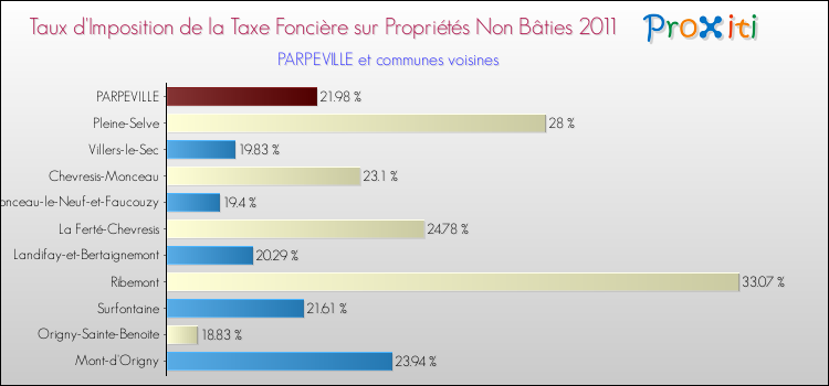 Taux d'imposition de la taxe foncière sur les immeubles et terrains non batis 2011 pour PARPEVILLE et les communes proches Comparaison des taux d'imposition de la taxe foncière sur les immeubles et terrains non batis 2011 pour PARPEVILLE et les communes voisines