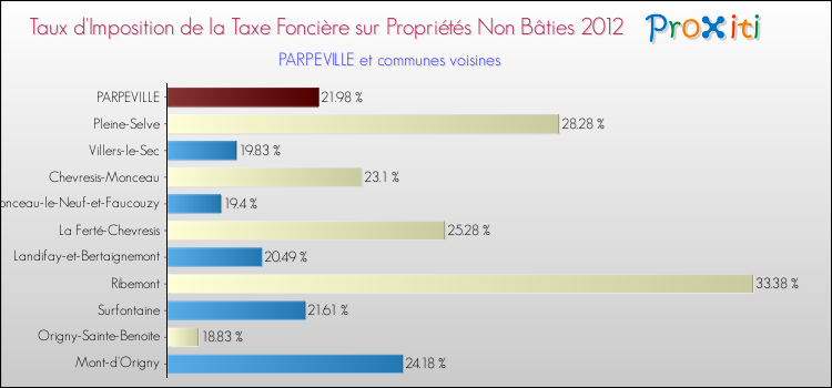 Taux d'imposition de la taxe foncière sur les immeubles et terrains non batis 2012 pour PARPEVILLE et les communes proches Comparaison des taux d'imposition de la taxe foncière sur les immeubles et terrains non batis 2012 pour PARPEVILLE et les communes voisines
