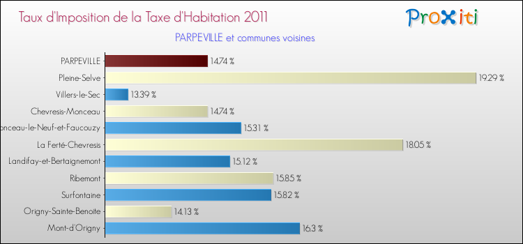 Taux d'imposition de la taxe d'habitation 2011 pour PARPEVILLE et les communes proches Comparaison des taux d'imposition de la taxe d'habitation 2011 pour PARPEVILLE et les communes voisines