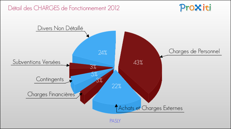 Décomposition des Charges de Fonctionnement 2012 de la commune de PASLY Charges de Fonctionnement 2012 pour la commune de PASLY