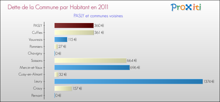 Dette par habitant de la commune en 2011 pour PASLY et les communes proches Comparaison de la dette par habitant de la commune en 2011 pour PASLY et les communes voisines