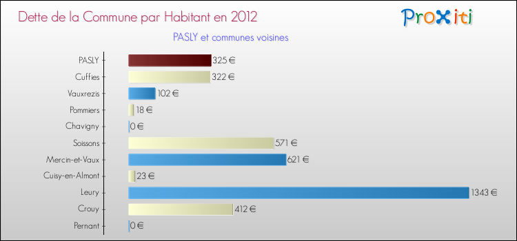 Dette par habitant de la commune en 2012 pour PASLY et les communes proches Comparaison de la dette par habitant de la commune en 2012 pour PASLY et les communes voisines