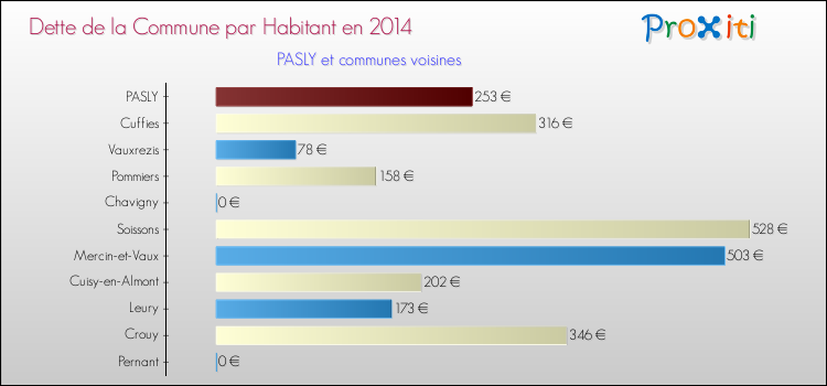 Dette par habitant de la commune en 2014 pour PASLY et les communes proches Comparaison de la dette par habitant de la commune en 2014 pour PASLY et les communes voisines