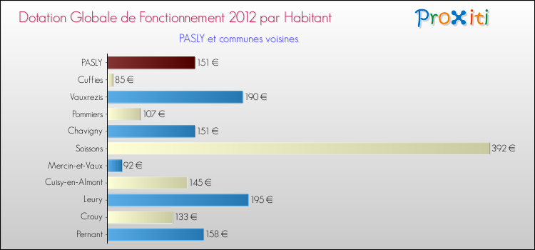 Montant des dotations globales de fonctionnement DGF par Habitant pour PASLY et les communes proches Comparaison des des dotations globales de fonctionnement DGF par habitant pour PASLY et les communes voisines