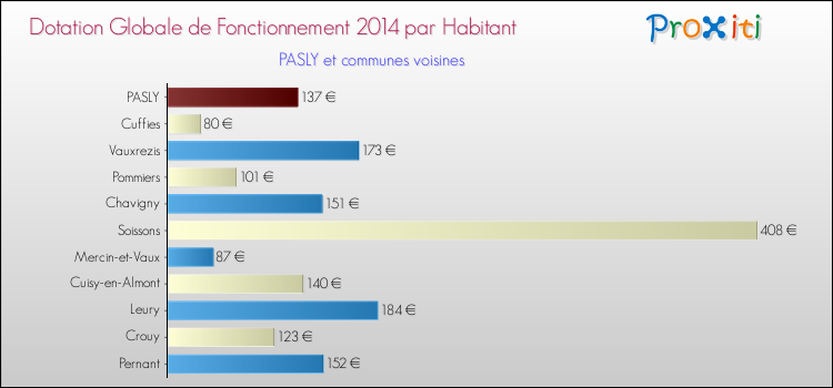 Montant des dotations globales de fonctionnement DGF par Habitant pour PASLY et les communes proches en 2014. Comparaison des des dotations globales de fonctionnement DGF par habitant pour PASLY et les communes voisines en 2014.