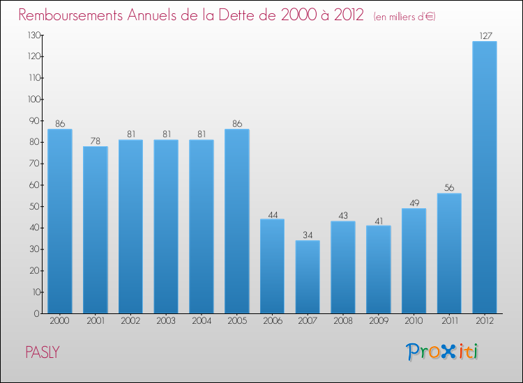 Evolution de l'annuité de la dette pour la commune de PASLY de 2000 à 2012 Annuités de la dette pour PASLY de 2000 à 2012