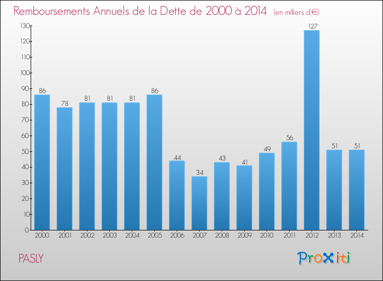 Evolution de l'annuité de la dette pour la commune de PASLY de 2000 à 2014 Annuités de la dette pour PASLY de 2000 à 2014