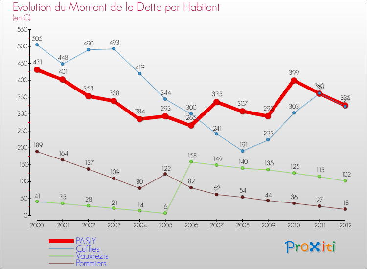 Evolution de la dette par habitant pour la commune de PASLY et les communes proches de 2000 à 2012 Comparaison de la dette par habitant pour PASLY et les communes voisines de 2000 à 2012