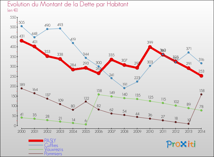 Evolution de la dette par habitant pour la commune de PASLY et les communes proches de 2000 à 2014 Comparaison de la dette par habitant pour PASLY et les communes voisines de 2000 à 2014