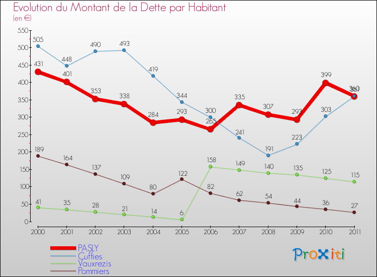 Evolution de la dette par habitant pour la commune de PASLY et les communes proches Comparaison de la dette par habitant pour PASLY et les communes voisines