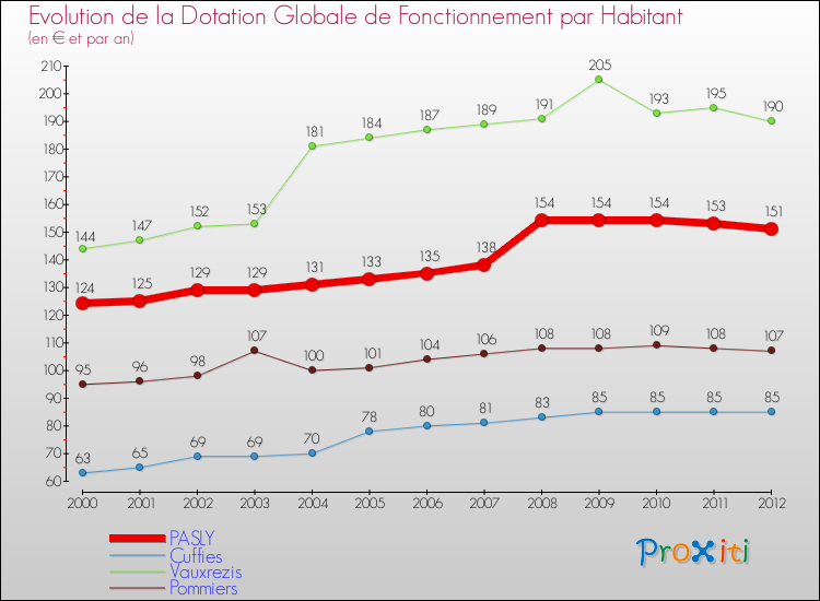 Evolution et montant de la dotation globale de fonctionnement par Habitant pour PASLY et les communes proches Comparaison des dotations globales de fonctionnement par habitant pour PASLY et les communes voisines